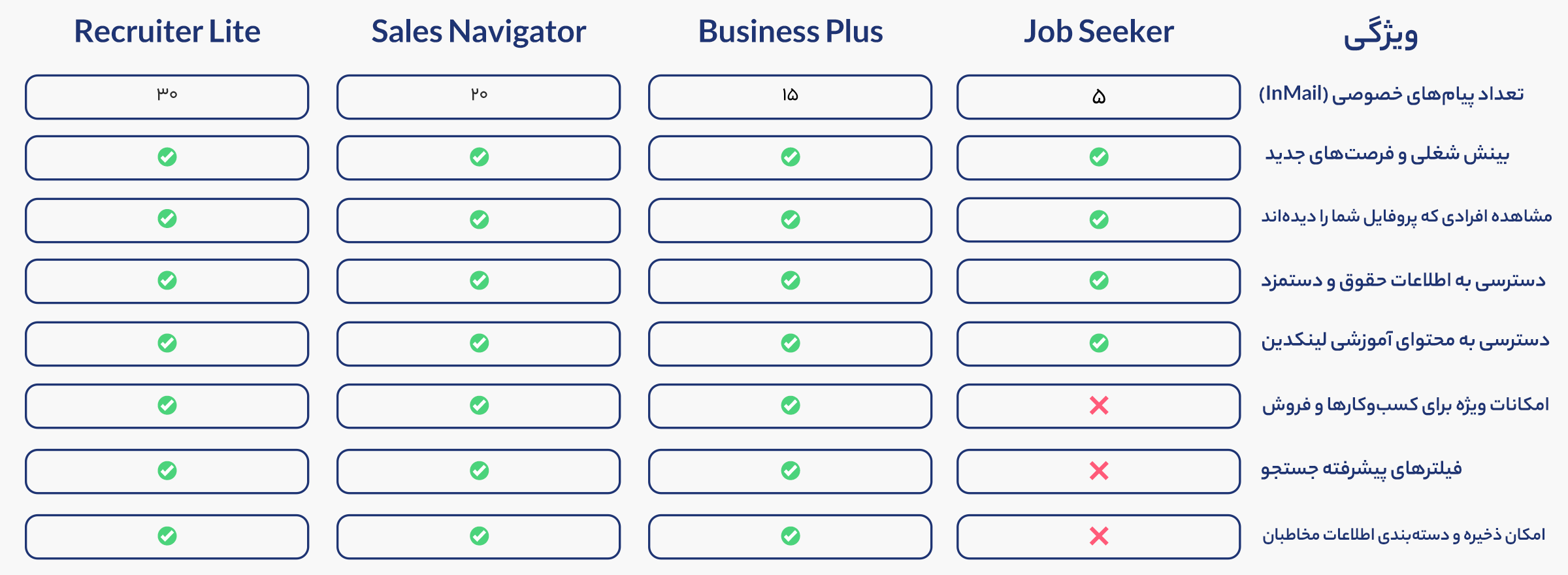 مقایسه انواع پلن‌های اکانت پریمیوم لینکدین